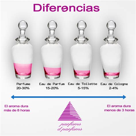 diferencias colonia y perfume|diferencia entre eau de toilette.